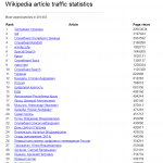 Статистика по трафику страниц Википедии
